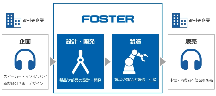 取引先企業:企画(スピーカー・イヤホンなど新製品の企画・デザイン)から、FOSTER:設計・開発(製品や部品の設計・開発)、製造(製品や部品の製造・生産)を経て、取引先企業:販売(市場・消費者へ製品を販売)に至るまでの流れ。