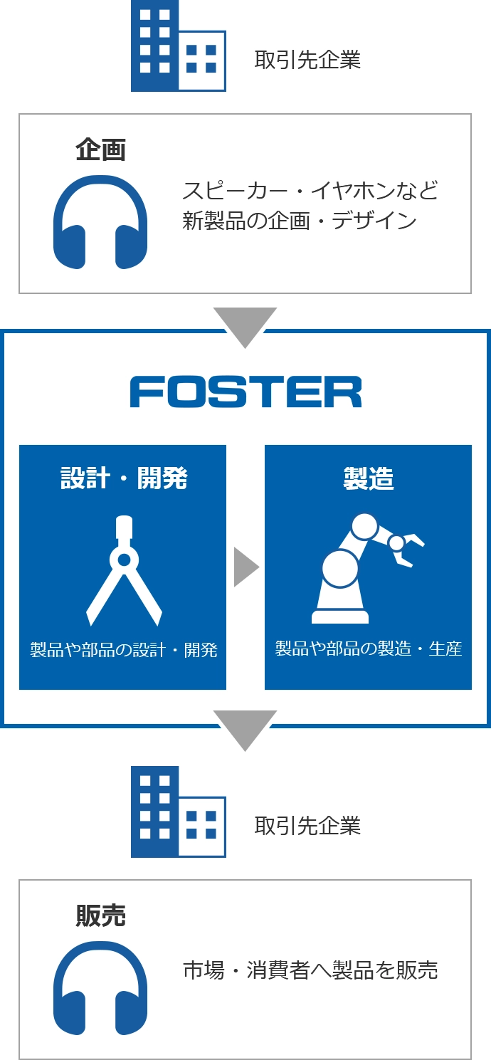 取引先企業:企画(スピーカー・イヤホンなど新製品の企画・デザイン)から、FOSTER:設計・開発(製品や部品の設計・開発)、製造(製品や部品の製造・生産)を経て、取引先企業:販売(市場・消費者へ製品を販売)に至るまでの流れ。